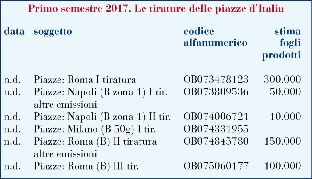 Piazze d'Italia codice alfanumerico e tirature
